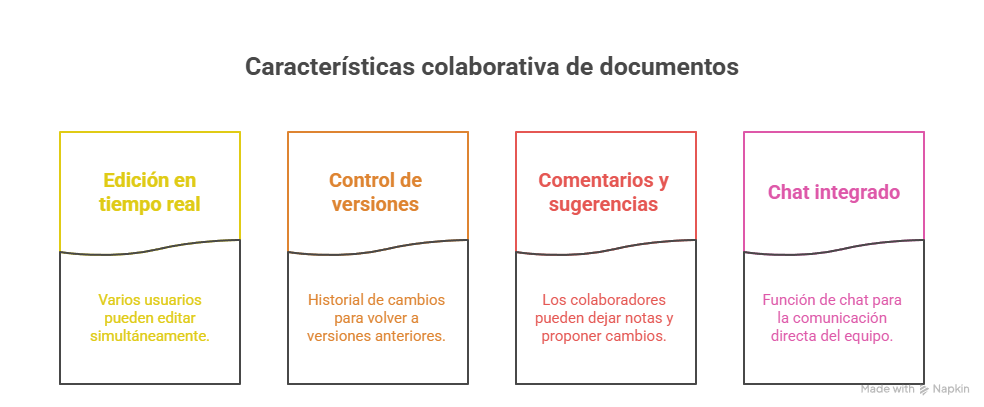 caracteristicas colaborativas de documentos