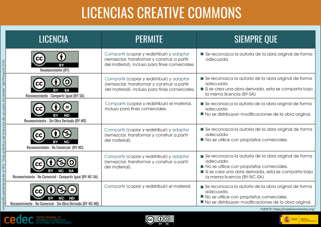 diferentes licencias CC
