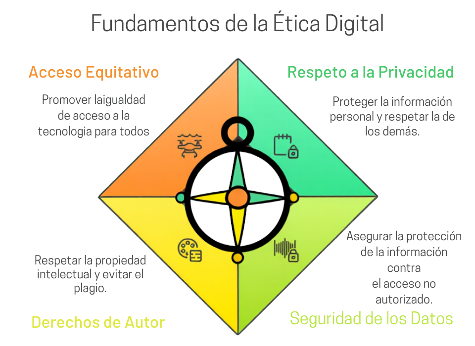 fundamentos etica digital
